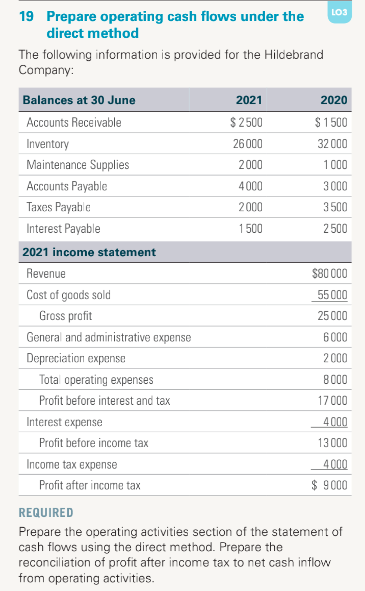 LO3
19 Prepare operating cash flows under the
direct method
The following information is provided for the Hildebrand
Company:
Balances at 30 June
2021
2020
Accounts Receivable
$ 2500
$ 1 500
Inventory
26 000
32 000
Maintenance Supplies
2 000
1 000
Accounts Payable
4 000
3 000
Taxes Payable
2 000
3500
Interest Payable
1500
2 500
2021 income statement
Revenue
$80 000
Cost of goods sold
55 000
Gross profit
25 000
General and administrative expense
6000
Depreciation expense
2 000
Total operating expenses
8 000
Profit before interest and tax
17 000
Interest expense
4 000
Profit before income tax
13 000
Income tax expense
4 000
Profit after income tax
$ 9000
REQUIRED
Prepare the operating activities section of the statement of
cash flows using the direct method. Prepare the
reconciliation of profit after income tax to net cash inflow
from operating activities.
