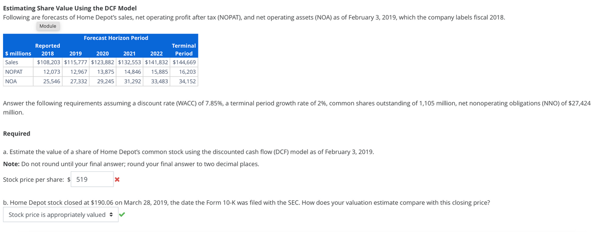 Estimating Share Value Using the DCF Model
Following are forecasts of Home Depot's sales, net operating profit after tax (NOPAT), and net operating assets (NOA) as of February 3, 2019, which the company labels fiscal 2018.
Module
Forecast Horizon Period
Reported
Terminal
$ millions 2018
2019
2020
2021
2022 Period
Sales
$108,203 $115,777 $123,882 $132,553 $141,832 $144,669
12,073 12,967 13,875 14,846 15,885 16,203
25,546 27,332 29,245 31,292 33,483 34,152
NOPAT
NOA
Answer the following requirements assuming a discount rate (WACC) of 7.85%, a terminal period growth rate of 2%, common shares outstanding of 1,105 million, net nonoperating obligations (NNO) of $27,424
million.
Required
a. Estimate the value of a share of Home Depot's common stock using the discounted cash flow (DCF) model as of February 3, 2019.
Note: Do not round until your final answer; round your final answer to two decimal places.
Stock price per share: $ 519
b. Home Depot stock closed at $190.06 on March 28, 2019, the date the Form 10-K was filed with the SEC. How does your valuation estimate compare with this closing price?
Stock price is appropriately valued ✰