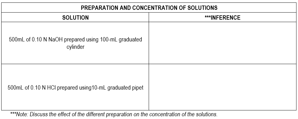 PREPARATION AND CONCENTRATION OF SOLUTIONS
SOLUTION
***INFERENCE
500mL of 0.10 N NaOH prepared using 100-mL graduated
cylinder
500mL of 0.10 N HCI prepared using10-mL graduated pipet
***Note: Discuss the effect of the different preparation on the concentration of the solutions.
