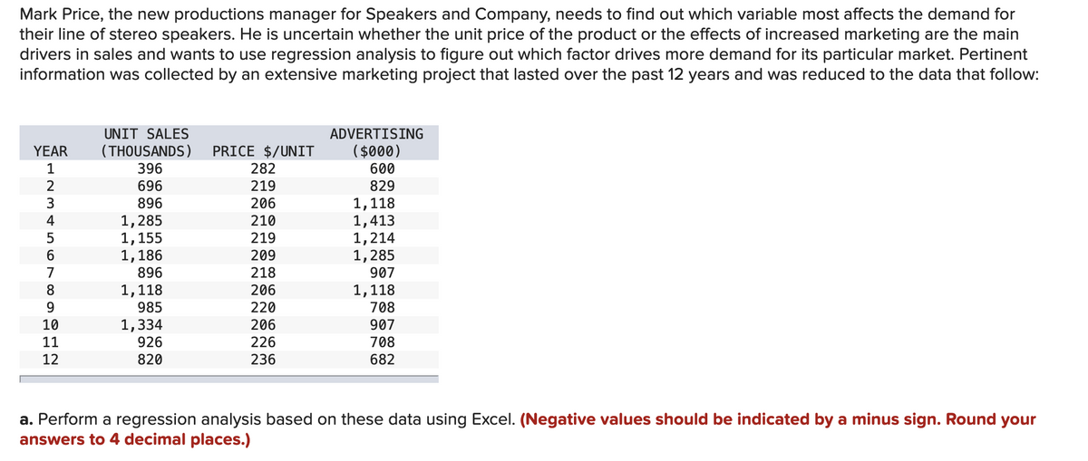 Mark Price, the new productions manager for Speakers and Company, needs to find out which variable most affects the demand for
their line of stereo speakers. He is uncertain whether the unit price of the product or the effects of increased marketing are the main
drivers in sales and wants to use regression analysis to figure out which factor drives more demand for its particular market. Pertinent
information was collected by an extensive marketing project that lasted over the past 12 years and was reduced to the data that follow:
YEAR
123456789
10
11
12
UNIT SALES
(THOUSANDS)
396
696
896
1,285
1,155
1,186
896
1,118
985
1,334
926
820
PRICE $/UNIT
282
219
206
210
219
209
218
206
220
206
226
236
ADVERTISING
($000)
600
829
1,118
1,413
1,214
1,285
907
1,118
708
907
708
682
a. Perform a regression analysis based on these data using Excel. (Negative values should be indicated by a minus sign. Round your
answers to 4 decimal places.)