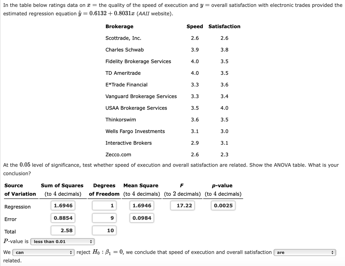 In the table below ratings data on x = the quality of the speed of execution and y = overall satisfaction with electronic trades provided the
estimated regression equation ŷ = 0.6132 + 0.8031x (AAII website).
Brokerage
Speed Satisfaction
Scottrade, Inc.
2.6
2.6
Charles Schwab
3.9
3.8
Fidelity Brokerage Services
4.0
3.5
TD Ameritrade
4.0
3.5
E*Trade Financial
3.3
3.6
Vanguard Brokerage Services
3.3
3.4
USAA Brokerage Services
3.5
4.0
Thinkorswim
3.6
3.5
Wells Fargo Investments
3.1
3.0
Interactive Brokers
2.9
3.1
Zecco.com
2.6
2.3
At the 0.05 level of significance, test whether speed of execution and overall satisfaction are related. Show the ANOVA table. What is your
conclusion?
Source
Sum of Squares
Degrees
Mean Square
F
p-value
of Variation
(to 4 decimals)
of Freedom (to 4 decimals) (to 2 decimals) (to 4 decimals)
Regression
1.6946
1
1.6946
17.22
0.0025
Error
0.8854
9
0.0984
Total
2.58
10
P-value is
less than 0.01
We
+) reject Ho: B1 = 0, we conclude that speed of execution and overall satisfaction are
can
related.
