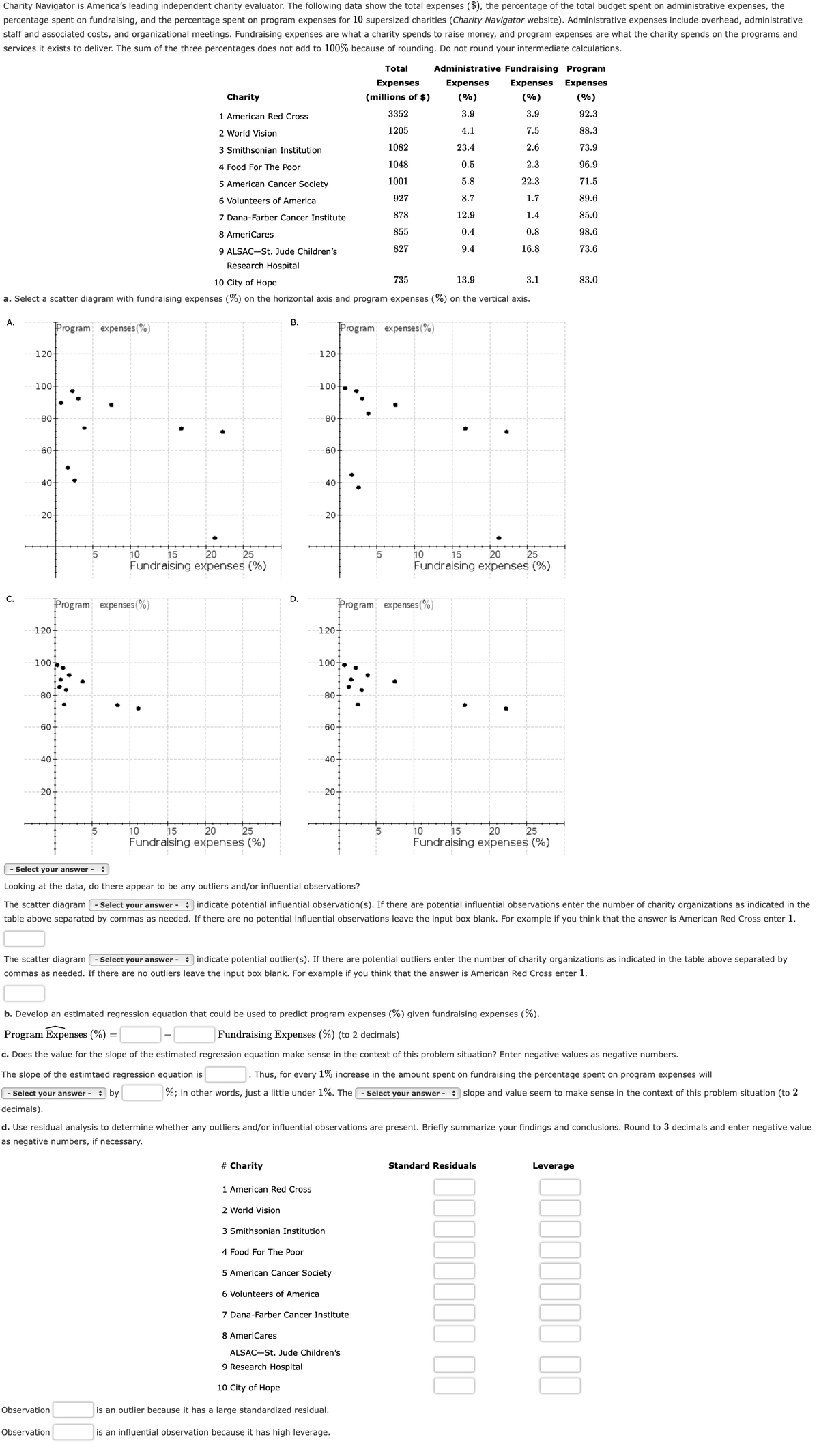 Charity Navigator is America's leading independent charity evaluator. The following data show the total expenses ($), the percentage of the total budget spent on administrative expenses, the
percentage spent on fundraising, and the percentage spent on program expenses for 10 supersized charities (Charity Navigator website). Administrative expenses include overhead, administrative
staff and associated costs, and organizational meetings. Fundraising expenses are what a charity spends to raise money, and program expenses are what the charity spends on the programs and
services it exists to deliver. The sum of the three percentages does not add to 100% because of rounding. Do not round your intermediate calculations.
Total
Administrative Fundraising Program
Expenses
Expenses
Expenses
Expenses
Charity
(millions of $)
(%)
(%)
(%)
1 American Red Cross
3352
3.9
3.9
92.3
2 World Vision
1205
4.1
7.5
88.3
3 Smithsonian Institution
1082
23.4
2.6
73.9
4 Food For The Poor
1048
0.5
2.3
96.9
5 American Cancer Society
1001
5.8
22.3
71.5
6 Volunteers of America
927
8.7
1.7
89.6
7 Dana-Farber Cancer Institute
878
12.9
1.4
85.0
8 AmeriCares
855
0.4
0.8
98.6
9 ALSAC-St. Jude Children's
827
9.4
16.8
73.6
Research Hospital
10 City of Hope
735
13.9
3.1
83.0
a. Select a scatter diagram with fundraising expenses (%) on the horizontal axis and program expenses (%) on the vertical axis.
A.
В.
Program expenses (%)
Program expenses (%)
120-
120-
100-
100+
80-
80-
60-
60
40
40-
20
20-
25
15
20
Fundraising expenses (%)
25
10
20
Fundraising expenses (%)
10
15
С.
D.
Program expenses(%)
Program expenses(%)
120-
120-
100-
100
80
80-
60
60
40
40-
20
20-
20
15
Fundraising expenses (%)
10
25
15
20
Fundraising expenses (%)
25
5
10
- Select your answer - :
Looking at the data, do there appear to be any outliers and/or influential observations?
The scatter diagram - Select your answer - indicate potential influential observation(s). If there are potential influential observations enter the number of charity organizations as indicated in the
table above separated by commas as needed. If there are no potential influential observations leave the input box blank. For example if you think that the answer is American Red Cross enter 1.
The scatter diagram - Select your answer - : indicate potential outlier(s). If there are potential outliers enter the number of charity organizations as indicated in the table above separated by
commas as needed. If there are no outliers leave the input box blank. For example if you think that the answer is American Red Cross enter 1.
b. Develop an estimated regression equation that could be used to predict program expenses (%) given fundraising expenses (%).
Program Expenses (%) =
Fundraising Expenses (%) (to 2 decimals)
c. Does the value for the slope of the estimated regression equation make sense in the context of this problem situation? Enter negative values as negative numbers.
The slope of the estimtaed regression equation is
. Thus, for every 1% increase in the amount spent on fundraising the percentage spent on program expenses will
|- Select your answer - : by
%; in other words, just a little under 1%. The - Select your answer - slope and value seem to make sense in the context of this problem situation (to 2
decimals).
d. Use residual analysis to determine whether any outliers and/or influential observations are present. Briefly summarize your findings and conclusions. Round to 3 decimals and enter negative value
as negative numbers, if necessary.
# Charity
Standard Residuals
Leverage
1 American Red Cross
2 World Vision
3 Smithsonian Institution
4 Food For The Poor
5 American Cancer Society
6 Volunteers of America
7 Dana-Farber Cancer Institute
8 AmeriCares
ALSAC-St. Jude Children's
9 Research Hospital
10 City of Hope
Observation
is an outlier because
has a large standardized residual.
Observation
is an influential observation because it has high leverage.
