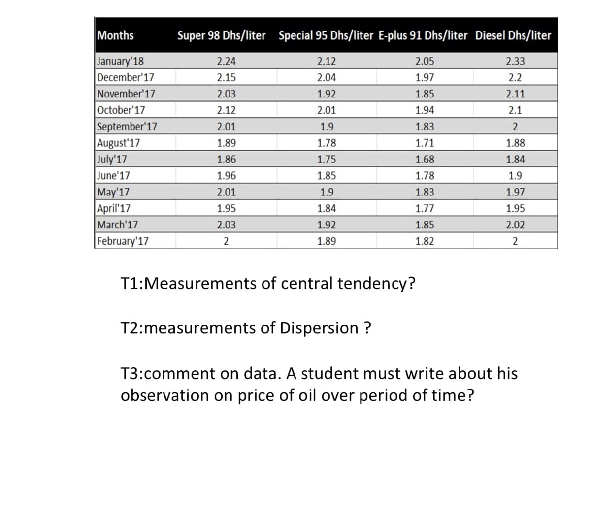 Months
Super 98 Dhs/liter Special 95 Dhs/liter E-plus 91 Dhs/liter Diesel Dhs/liter
January'18
December'17
November'17
2.24
2.12
2.05
2.33
2.15
2.04
1.97
2.2
2.03
1.92
1.85
2.11
October'17
2.12
2.01
1.94
2.1
September'17
August'17
July'17
June'17
2.01
1.9
1.83
2
1.89
1.78
1.71
1.88
1.86
1.75
1.68
1.84
1.96
1.85
1.78
1.9
May'17
April'17
March'17
February'17
2.01
1.9
1.83
1.97
1.95
1.84
1.77
1.95
2.03
1.92
1.85
2.02
2
1.89
1.82
2
T1:Measurements of central tendency?
T2:measurements of Dispersion ?
T3:comment on data. A student must write about his
observation on price of oil over period of time?
