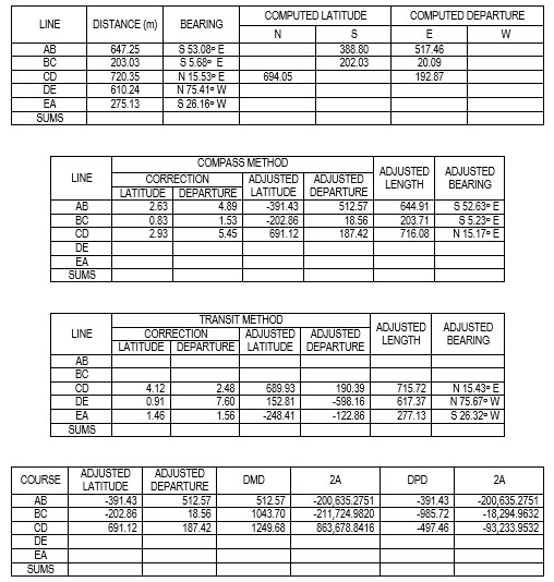 COMPUTED LATITUDE
COMPUTED DEPARTURE
LINE
DISTANCE (m)
BEARING
N
E
W
AB
BC
S 53.08- E
S5.68- E
517.46
20.09
647.25
203.03
720.35
610 24
275.13
388.80
202.03
N 15.53- E
N 75.41- W
S 26.16- W
CD
DE
694.05
192.87
EA
SUMS
COMPASS METHOD
ADJUSTED
LENGTH
ADJUSTED
BEARING
ADJUSTED ADJUSTED
LATITUDE DEPARTURE LATITUDE DEPARTURE
512.57
18.56
187.42
LINE
CORRECTION
S 52.63-E
S5.23-E
N 15.17.E
AB
2.63
4.89
-391.43
644.91
BC
CD
0.83
2.93
1.53
5.45
-202.86
691.12
203.71
716.08
DE
EA
SUMS
TRANSIT METHOD
ADJUSTED ADJUSTED
ADJUSTED
LENGTH
ADJUSTED
BEARING
LINE
CORRECTION
LATITUDE DEPARTURE LATITUDE DEPARTURE
AB
BC
CD
DE
4.12
0.91
2.48
7.60
689.93
152.81
N 15.43 E
N75.67 W
S 26.32- W
190.39
715.72
617.37
277.13
-598.16
EA
1.46
1.56
-248.41
-122.86
SUMS
ADJUSTED
ADJUSTED
DEPARTURE
512.57
18.56
COURSE
DMD
2A
DPD
2A
LATITUDE
512.57
АВ
BC
-391.43
-202.86
691.12
-200,635.2751
-211,724.9820
863,678.8416
-391.43
-985.72
-200,635.2751
-18,294.9632
-93,233.9532
1043.70
CD
DE
187.42
1249.68
497.46
EA
SUMS
