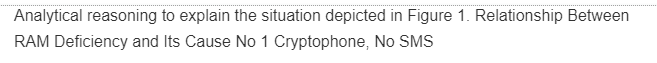 Analytical reasoning to explain the situation depicted in Figure 1. Relationship Between
RAM Deficiency and Its Cause No 1 Cryptophone, No SMS