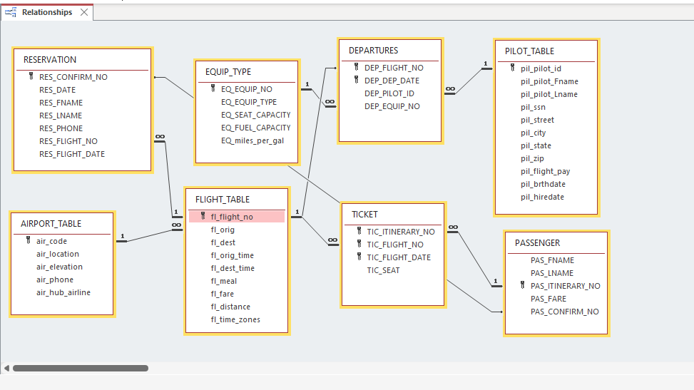 Relationships X
RESERVATION
RES CONFIRM_NO
RES_DATE
RES_FNAME
RES_LNAME
RES_PHONE
RES_FLIGHT_NO
RES_FLIGHT DATE
AIRPORT TABLE
air_code
air_location
air_elevation
air_phone
air_hub_airline
EQUIP_TYPE
EQ EQUIP_NO
EQ_EQUIP_TYPE
EQ SEAT CAPACITY
EQ FUEL CAPACITY
EQ_miles_per_gal
FLIGHT TABLE
fl_flight_no
fl_orig
fl_dest
fl_orig_time
fl_dest_time
fl_meal
fl_fare
fl_distance.
fl_time_zones
00
DEPARTURES
DEP FLIGHT_NO
DEP_DEP_DATE
DEP_PILOT_ID
DEP_EQUIP_NO
TICKET
TIC ITINERARY_NO
TIC FLIGHT NO
TIC FLIGHT DATE
TIC_SEAT
18
PILOT TABLE
pil pilot_id
pil pilot Fname
pil_pilot_Lname
pil_ssn
pil_street
pil_city
pil_state
pil_zip
pil_flight_pay
pil_brthdate
pil_hiredate
PASSENGER
PAS FNAME
PAS LNAME
PAS ITINERARY_NO
PAS FARE
PAS_CONFIRM_NO
