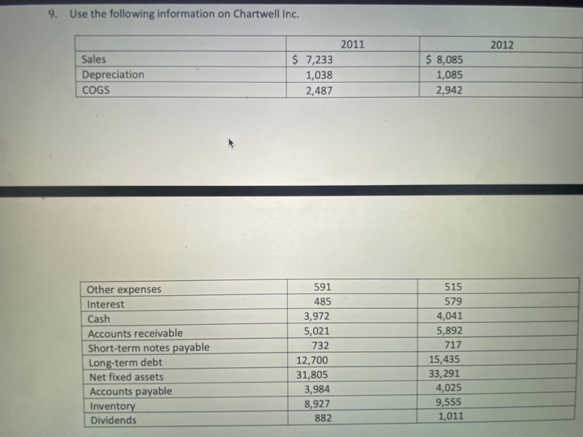 9. Use the following information on Chartwell Inc.
2011
2012
Sales
$ 7,233
$ 8,085
Depreciation
1,038
1,085
COGS
2,487
2,942
Other expenses
591
515
Interest
485
579
Cash
3,972
4,041
Accounts receivable
5,021
5,892
Short-term notes payable
732
717
15,435
33,291
4,025
Long-term debt
12,700
Net fixed assets
31,805
Accounts payable
3,984
9,555
1,011
8,927
Inventory
Dividends
882
