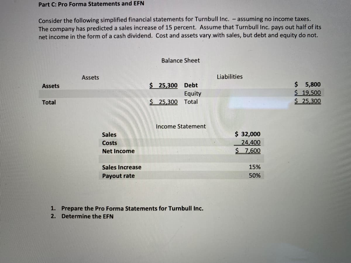 Part C: Pro Forma Statements and EFN
Consider the following simplified financial statements for Turnbull Inc. assuming no income taxes.
The company has predicted a sales increase of 15 percent. Assume that Turnbull Inc. pays out half of its
net income in the form of a cash dividend. Cost and assets vary.with sales, but debt and equity do not.
Balance Sheet
Assets
Liabilities
$ 25,300 Debt
Equity
$ 25,300 Total
$ 5,800
$ 19,500
$ 25,300
Assets
Total
Income Statement
$ 32,000
24,400
$ 7,600
Sales
Costs
Net Income
Sales Increase
15%
Payout rate
50%
1. Prepare the Pro Forma Statements for Turnbull Inc.
2. Determine the EFN
