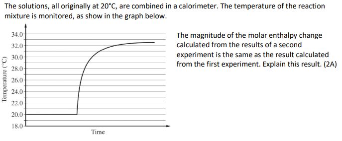 The solutions, all originally at 20°C, are combined in a calorimeter. The temperature of the reaction
mixture is monitored, as show in the graph below.
Temperature (°C)
34.0
32.0
30.0-
28.0
26.0
24.0-
22.0-
20.0
18.0
Time
The magnitude of the molar enthalpy change
calculated from the results of a second
experiment is the same as the result calculated
from the first experiment. Explain this result. (2A)