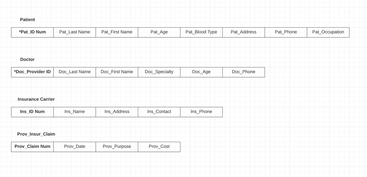 Patient
*Pat _ID Num
Pat_Last Name
Pat_First Name
Pat_Age
Pat_Blood Type
Pat_Address
Pat_Phone
Pat_Occupation
Doctor
*Doc_Provider ID
Doc_Last Name
Doc_First Name
Doc_Specialty
Doc_Age
Doc_Phone
Insurance Carrier
Ins_ID Num
Ins_Name
Ins_Address
Ins_Contact
Ins_Phone
Prov_Insur_Claim
Prov_Claim Num
Prov_Date
Prov_Purpose
Prov_Cost
