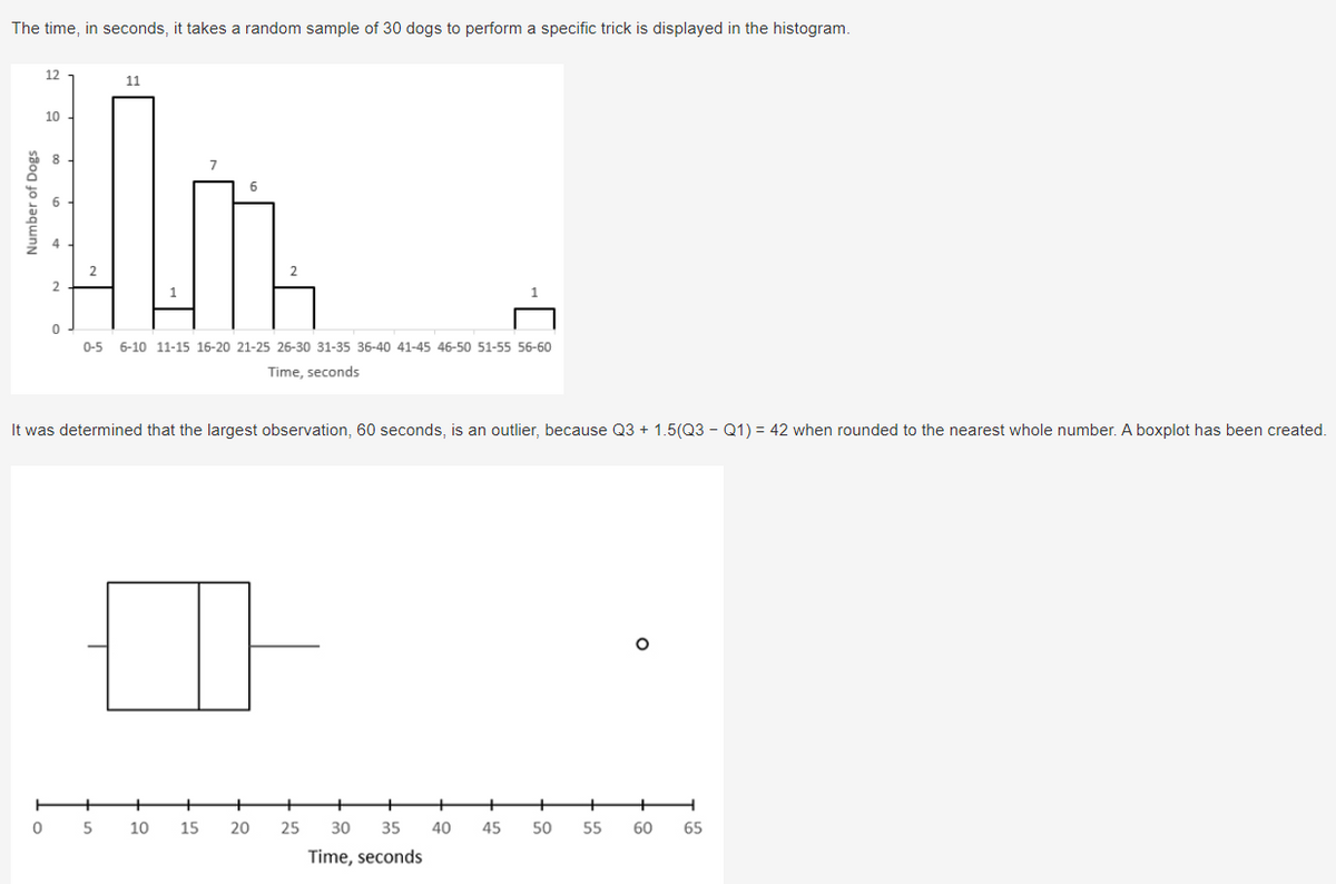 The time, in seconds, it takes a random sample of 30 dogs to perform a specific trick is displayed in the histogram.
Number of Dogs
0
12
11
10
2
2
6
2
0-5 6-10 11-15 16-20 21-25 26-30 31-35 36-40 41-45 46-50 51-55 56-60
Time, seconds
It was determined that the largest observation, 60 seconds, is an outlier, because Q3 + 1.5(Q3Q1) = 42 when rounded to the nearest whole number. A boxplot has been created.
+
05
10
15
20
25
30 35
40
45
50
55 60 65
Time, seconds