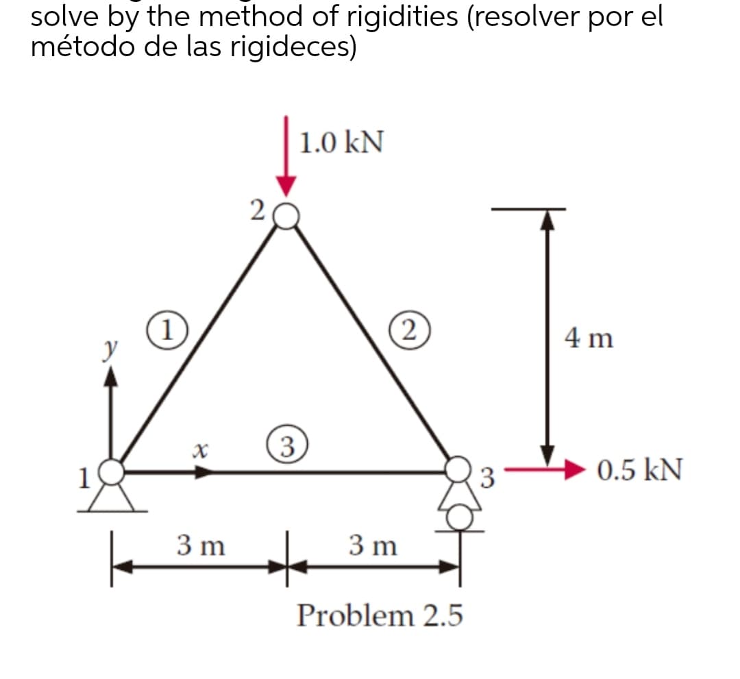 solve by the method of rigidities (resolver por el
método de las rigideces)
1.0 kN
4 m
1
y
1)
3 m
2
3
+
2
3 m
Problem 2.5
0.5 kN