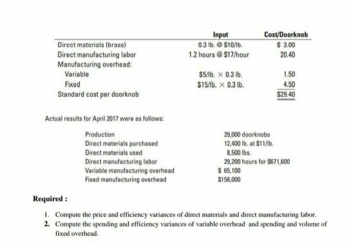 Input
0.3 lb. @ $10/lb.
1.2 hours @$17/hour
Cost/Doorknob
$ 3.00
Direct matorials (brass)
Direct manufacturing labor
Manufacturing overhead:
20.40
Variable
$5/lb. x 0.3 lb.
1.50
Fixed
$15/lb. x 0.3 lb.
4.50
Standard cost per doorknob
$29.40
Actual results for April 2017 were as follows:
Production
29,000 doorknobs
12,400 lb. at $11/lb.
8,500 lbs.
29,200 hours for $671,600
$ 65,100
Direct materials purchased
Direct materials used
Direct manufacturing labor
Variable manufacturing overhead
Fixed manufacturing overhead
S158,000
Required :
1. Compute the price and efficiency variances of direct materials and direct manufacturing labor.
2. Compute the spending and efficiency variances of variable overhead and spending and volume of
fixed overhead.
