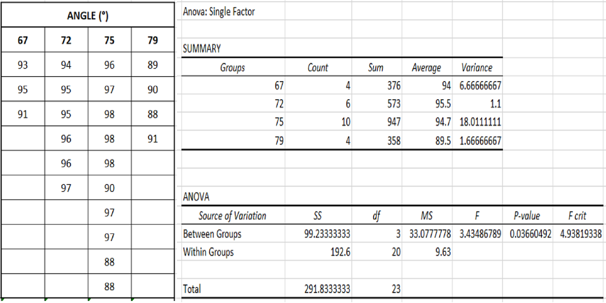 ANGLE (°)
Anova: Single Factor
67
72
75
79
SUMMARY
93
94
96
89
Groups
Count
Sum
Average
Variance
67
4
376
94 6.66666667
95
95
97
72
6
573
95.5
1.1
91
95
98
88
75
10
947
94.7 18.0111111
96
98
91
79
4
358
89.5 1.66666667
96
98
97
90
ANOVA
97
Source of Variation
SS
MS
P-value
F rit
97
Between Groups
99.23333333
3 33.0777778 3.43486789 0.03660492 4.93819338
Within Groups
192.6
9.63
88
88
Total
291.8333333
23
20
of
90
