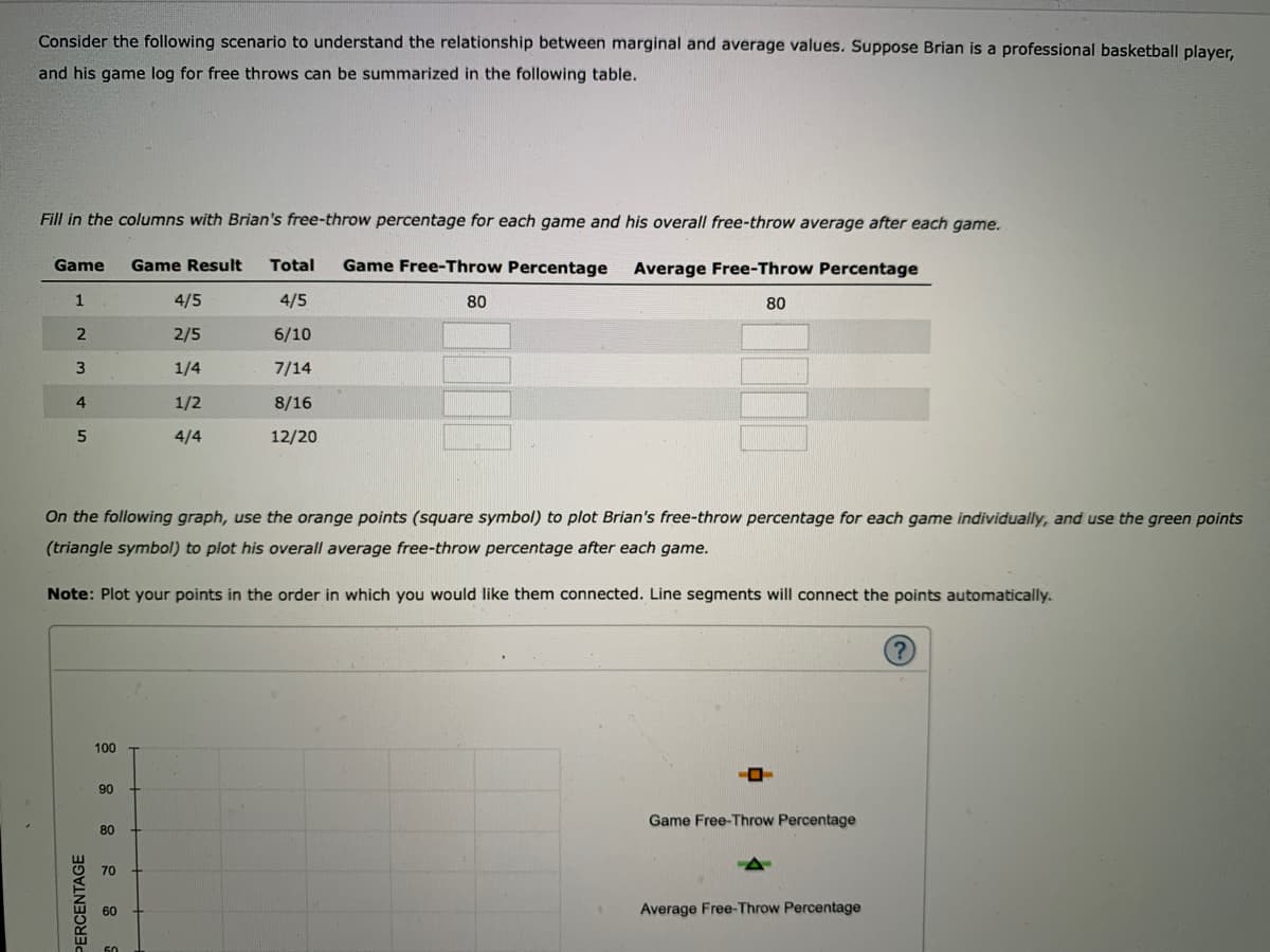 Consider the following scenario to understand the relationship between marginal and average values. Suppose Brian is a professional basketball player,
and his game log for free throws can be summarized in the following table.
Fill in the columns with Brian's free-throw percentage for each game and his overall free-throw average after each game.
Game
Game Result
Total
Game Free-Throw Percentage
Average Free-Throw Percentage
1
4/5
4/5
80
80
2/5
6/10
1/4
7/14
1/2
8/16
4/4
12/20
On the following graph, use the orange points (square symbol) to plot Brian's free-throw percentage for each game individually, and use the green points
(triangle symbol) to plot his overall average free-throw percentage after each game.
Note: Plot your points in the order in which you would like them connected. Line segments will connect the points automatically.
100
90
Game Free-Throw Percentage
80
70
60
Average Free-Throw Percentage
PERCENTAGE
