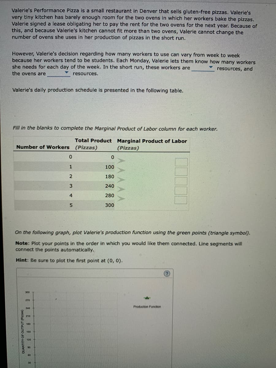 Valerie's Performance Pizza is a small restaurant in Denver that sells gluten-free pizzas. Valerie's
very tiny kitchen has barely enough room for the two ovens in which her workers bake the pizzas.
Valerie signed a lease obligating her to pay the rent for the two ovens for the next year. Because of
this, and because Valerie's kitchen cannot fit more than two ovens, Valerie cannot change the
number of ovens she uses in her production of pizzas in the short run.
However, Valerie's decision regarding how many workers to use can vary from week to week
because her workers tend to be students. Each Monday, Valerie lets them know how many workers
she needs for each day of the week. In the short run, these workers are
resources, and
the ovens are
* resources.
Valerie's daily production schedule is presented in the following table.
Fill in the blanks to complete the Marginal Product of Labor column for each worker.
Total Product Marginal Product of Labor
Number of Workers (Pizzas)
(Pizzas)
1
100
180
240
280
300
On the following graph, plot Valerie's production function using the green points (triangle symbol).
Note: Plot your points in the order in which you would like them connected. Line segments will
connect the points automatically.
Hint: Be sure to plot the first point at (0, 0).
270
Production Function
240
210
180
150
120
90
QUANTITY OF OUTPUT (Pizzas)
