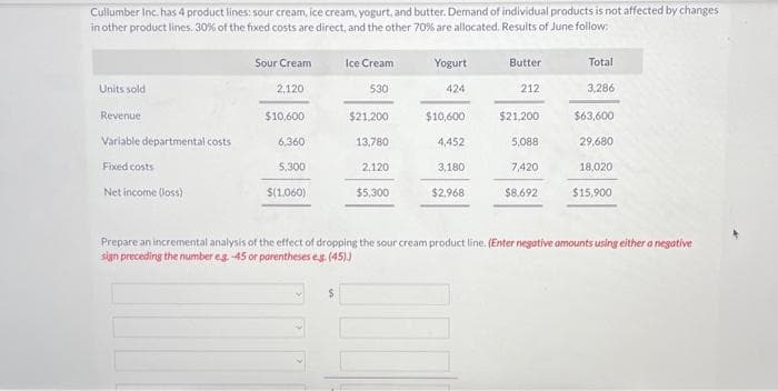 Cullumber Inc. has 4 product lines: sour cream, ice cream, yogurt, and butter. Demand of individual products is not affected by changes
in other product lines. 30% of the fixed costs are direct, and the other 70% are allocated. Results of June follow.
Units sold
Revenue
Variable departmental costs
Fixed costs
Net income (loss)
Sour Cream
2,120
$10,600
6.360
5,300
$(1,060)
Ice Cream
$
530
$21,200
13,780
2,120
$5,300
Yogurt
424
$10,600
4,452
3,180
$2.968
Butter
212
$21,200
5,088
7,420
$8.692
Total
3,286
$63,600
29,680
18,020
$15.900
Prepare an incremental analysis of the effect of dropping the sour cream product line. (Enter negative amounts using either a negative
sign preceding the number eg. -45 or parentheses eg. (45).)