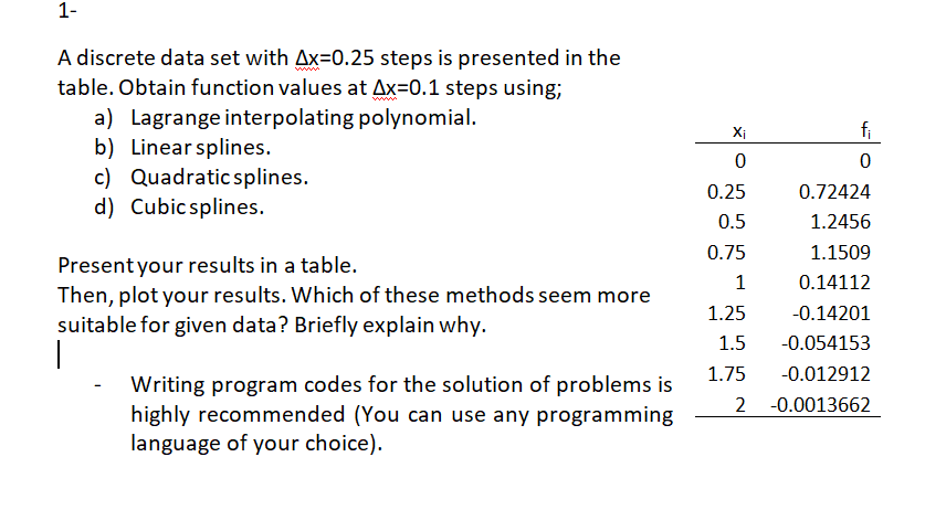 1-
A discrete data set with Ax-0.25 steps is presented in the
table. Obtain function values at Ax=0.1 steps using;
ww.
a) Lagrange interpolating polynomial.
b) Linear splines.
c) Quadratic splines.
d) Cubicsplines.
Xi
fi
0.25
0.72424
0.5
1.2456
0.75
1.1509
Present your results in a table.
Then, plot your results. Which of these methods seem more
suitable for given data? Briefly explain why.
1
0.14112
1.25
-0.14201
1.5
-0.054153
1.75
-0.012912
Writing program codes for the solution of problems is
highly recommended (You can use any programming
language of your choice).
2 -0.0013662
