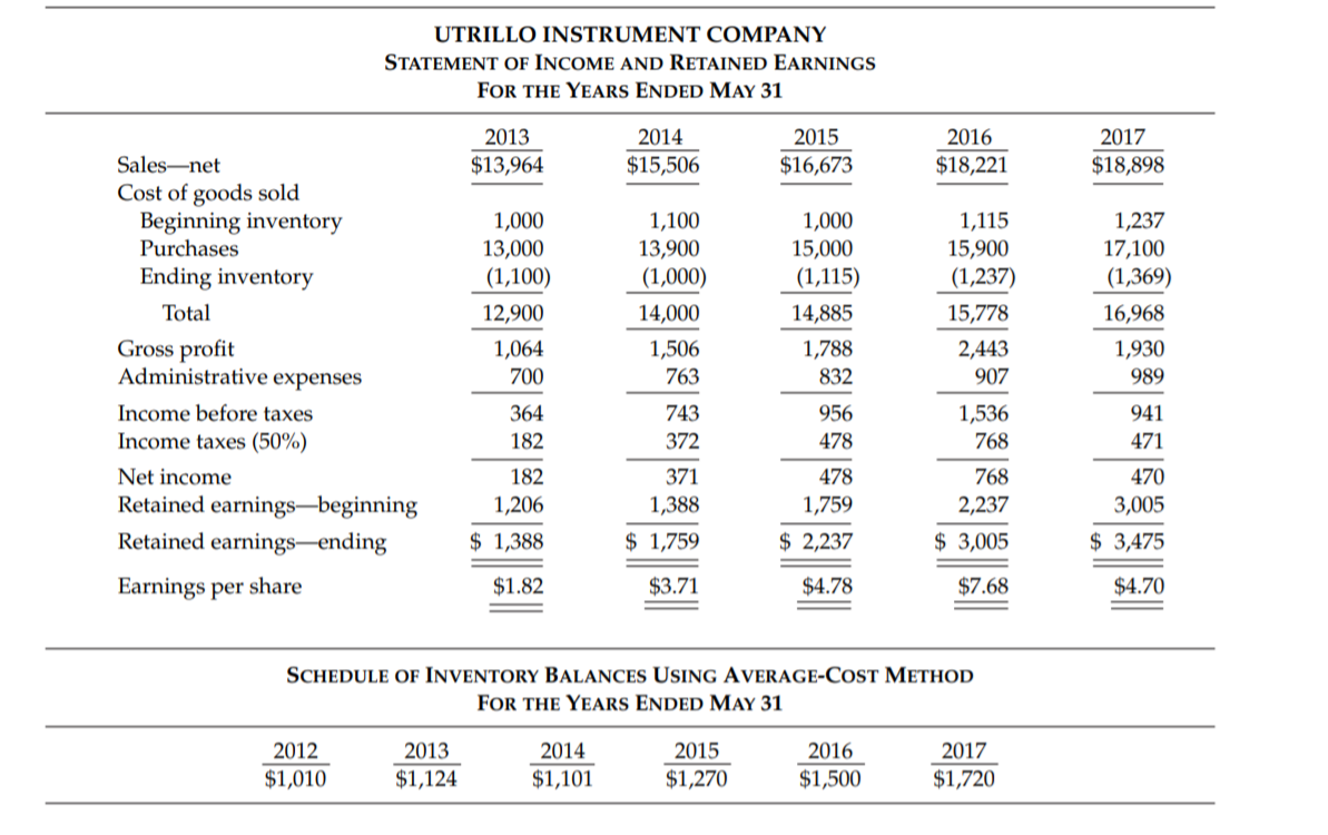 UTRILLO INSTRUMENT COMPANY
STATEMENT OF INCOME AND RETAINED EARNINGS
FOR THE YEARS ENDED MAY 31
2013
2014
2015
2016
2017
Sales-net
$13,964
$15,506
$16,673
$18,221
$18,898
Cost of goods sold
Beginning inventory
Purchases
1,000
13,000
(1,100)
1,100
13,900
1,237
17,100
(1,369)
1,000
15,000
(1,115)
1,115
15,900
(1,237)
Ending inventory
(1,000)
Total
12,900
14,000
14,885
15,778
16,968
Gross profit
Administrative expenses
1,064
1,506
1,788
2,443
1,930
700
763
832
907
989
Income before taxes
364
743
956
1,536
941
Income taxes (50%)
182
372
478
768
471
Net income
182
371
478
768
470
Retained earnings-beginning
1,206
1,388
1,759
2,237
3,005
Retained earnings–ending
$ 1,388
$ 1,759
$ 2,237
$ 3,005
$ 3,475
Earnings per share
$1.82
$3.71
$4.78
$7.68
$4.70
SCHEDULE OF INVENTORY BALANCES USING AVERAGE-COST METHOD
FOR THE YEARS ENDED MAY 31
2012
2013
2014
2015
2016
2017
$1,010
$1,124
$1,101
$1,270
$1,500
$1,720
