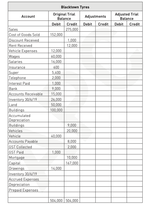 Blacktown Tyres
Original Trial
Balance
Adjusted Trial
Balance
Debit
Account
Adjustments
Debit
Credit
Debit
Credit
Credit
Sales
| 275,000
Cost of Goods Sold
152,000
Discount Received
Rent Received
Vehicle Expenses
Wages
1,000
12,000
12,000
60,000
16,000
Salaries
Insurance
Super
Telephone
600
5,400
2,000
1,000
9,000
Interest Paid
Bank
Accounts Receivable
Inventory 30/6/19
Land
Buildings
Accumulated
Depreciation
Buildings
Vehicles
Vehicle
Accounts Payable
GST Collected
GST Paid
15,000
26,000
50,000
100,000
9,000
20,000
40,000
8,000
2,000
1,000
Mortgage
Capital
Drawings
Inventory 30/6/19
Accrued Expenses
Depreciation
Prepaid Expenses
10,000
167,000
14,000
504,000 504,000
