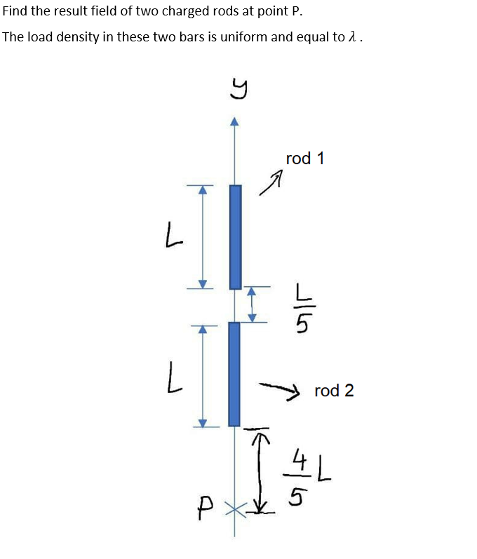 Find the result field of two charged rods at point P.
The load density in these two bars is uniform and equal to 1.
rod 1
rod 2
4L
5
P
