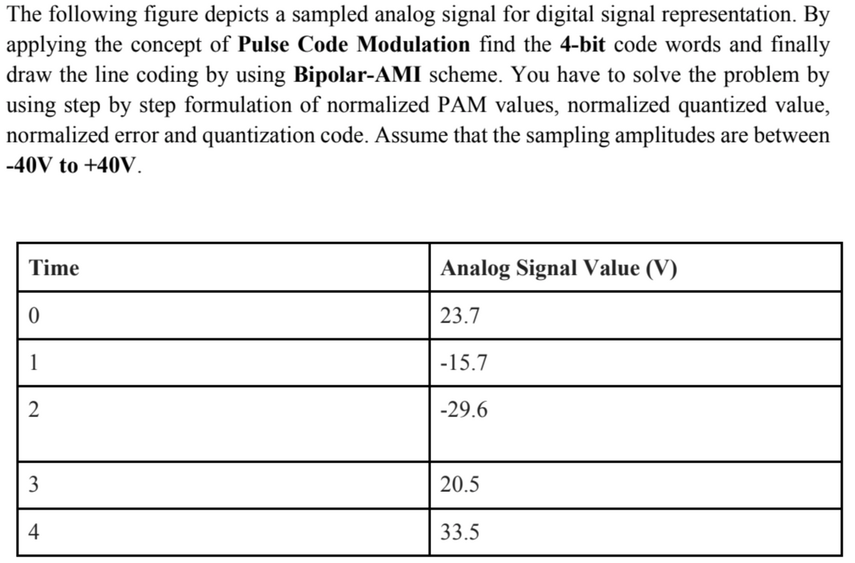 The following figure depicts a sampled analog signal for digital signal representation. By
applying the concept of Pulse Code Modulation find the 4-bit code words and finally
draw the line coding by using Bipolar-AMI scheme. You have to solve the problem by
using step by step formulation of normalized PAM values, normalized quantized value,
normalized error and quantization code. Assume that the sampling amplitudes are between
-40V to +40V.
Time
Analog Signal Value (V)
23.7
1
-15.7
2
-29.6
3
20.5
33.5
4.
