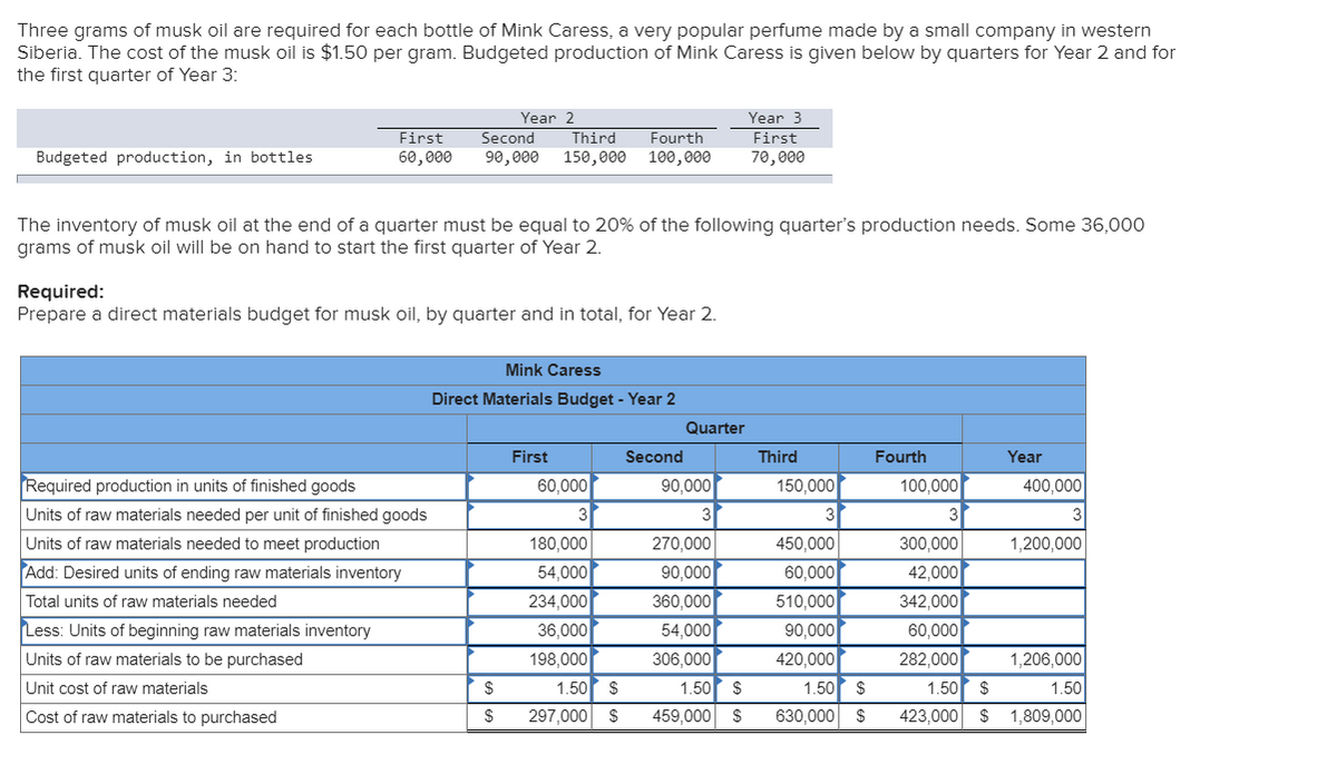 Three grams of musk oil are required for each bottle of Mink Caress, a very popular perfume made by a small company in western
Siberia. The cost of the musk oil is $1.50 per gram. Budgeted production of Mink Caress is given below by quarters for Year 2 and for
the first quarter of Year 3:
Year 2
Year 3
First
Second
Third
Fourth
First
Budgeted production, in bottles
60,000
90,000 150,000 100,000
70,000
The inventory of musk oil at the end of a quarter must be equal to 20% of the following quarter's production needs. Some 36,000
grams of musk oil will be on hand to start the first quarter of Year 2.
Required:
Prepare a direct materials budget for musk oil, by quarter and in total, for Year 2.
Mink Caress
Direct Materials Budget - Year 2
Quarter
First
Second
Third
Fourth
Year
Required production in units of finished goods
60,000
90,000
150,000
100,000
400,000
Units of raw materials needed per unit
hed goods
3
3
Units of raw materials needed to meet production
180,000
270,000
450,000
300,000
1,200,000
Add: Desired units of ending raw materials inventory
Total units of raw materials needed
Less: Units of beginning raw materials inventory
54,000
90,000
60,000
42,000
360,000
54,000
510,000
234,000
36,000
342,000
90,000
60,000
Units of raw materials to be purchased
198,000
306,000
420,000
282,000
1,206,000
Unit cost of raw materials
1.50
2$
1.50 $
1.50 $
1.50
2$
1.50
Cost of raw materials to purchased
297,000 $
459,000 S
630,000 $
423,000 $ 1,809,000
