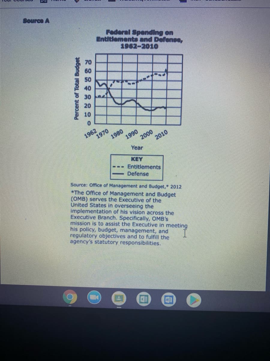 Source A
Federal Spending on
Entitlement and Defense,
1962-2010
70
60
50
40
30
20
10
1962
1970
1980
1990
2000
2010
Year
KEY
Entitlements
- Defense
Source: Office of Management and Budget,* 2012
*The Office of Management and Budget
(OMB) serves the Executive of the
United States in overseeing the
implementation of his vision across the
Executive Branch. Specifically, OMB's
mission is to assist the Executive in meeting
his policy, budget, management, and
regulatory objectives and to fulfill the
agency's statutory responsibilities.
Percent of Total Budget
