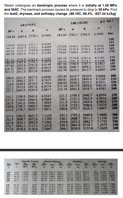 Steam undergoes an Isentropic process where it is initially at 1.05 MPa
and 304C. The isentropic process causes its pressure to drop to 30 kPa. Find
the tsat2, dryness, and enthalpy change. (69.10C, 90.4%, -657.34 kJ/kg)
1.05 (18204)
(t Sat.)
LO (179.91)
10v
10' v
194.44 2583.6 2778.1
6.5865
185.60 2585.I 2780.0
6.5696
Sat.
150
155
179.07 2332.0 2711.J 6.4342
182.29 2542.9 2725.1 6.4669
183.43 2553.4 2738.9 6.4984
188.50 2563.8 2752.3
172.60 2539.2 2720.4 6.4336
175.66 2550.0 2734.5 6.4678
178.64 2560.6 2748.2 6.4989
160
165
170
6.3289
191.33 2573.9 2765.4 6.5584
194.50 2583.8 2778.3 6.5870
197.42 2593.6 2791.0 6.6148
200.30 2603.2 2803.5 6.6419
203.15 2612.6 2815.8 6.6682
175
180
185
190
195
6.5289
181.36 2570.9 2761.6
184.44 258LO 2774.7 6.5580
187.26 2590.9 2787.5 6.5863
190.04 2600.7 2800.2
192.79 2610.2 2812.7
6.6137
6.6405
206.0 2621.9 2827.9 6.6940
211.5 2640.2 2851.7 6.7437
216.9 2658.0 2874.9 6.7914
222.2 2675.6 2897.8 6.8374
227.5 2692.9 2920.4
5.6666
195.49 2619.7 2824.9
200.81 2638.1 2849.0 6.7169
206.02 2656.2 2872.5 6.7651
211.14 2673.9 2895.6
216.18 2691.3 2918.3
200
210
220
230
240
6.8114
6.8561
6.8817
232.7 2709.9 2942.6 6.9247
237.8 2726.8 2964.6 6.9664
242.9 2743.6 2986.5 7.0069
248.0 2760.2 3008.2 7.0465
253.0 2776.7 3029.7 7.0851
6.8994
6.9414
221.2 2708.5 2940.7
226.1 2725.5 2962.9
231.0 2742.3 2984.8 6.9822
235.8 2759.1 3006.6 7.0219
240.6 2775.7 3028.3 7.0607
250
260
270
280
290
257.9 2793.2 3051.2 7.1229
262.9 2809.7 3072.6
267.8 2826.1 3093.9
272.7 2842.5 3115.2
277.6 2858.8 3136.4
7.1599
7.1962
7.2318
7.2667
245.3 2792.2 3049.8 7.0986
250.1 2808.7 3071.3 7.1358
254.8 2825.2 3092.7
259.5 2841.6 3114.1 7.2079
264.1 2858.0 3135.4
300
310
320
330
340
7.1722
7.2429
Specific Volume
Internal Energy
Enthalpy
Entropy
Bel
Set.
Vapar
Pro
Sat.
Vaper
Sat.
Liguid
Sat
Vape
Sat
Liid
Hel.
Vapom
Evep.
10'v,
Evap
Eap
10,
h.
64.97
65AS
025
10199
6204
5980
3772.
5579.
5398
271.90 21912 2463.1
271.93 2346.3 2618.2
275.61 2344.1 2619.7
279.17 2342 0 2621 2
282 62 23400 26226
285 98 23360 2624.0
8931 6.9383 18314
9040 69139 78179
9145 6.8904 7.8049
9246 68678 1,7924
9344 6.8459 7.7803
LO204
027
279.14 2186 2 2465 3
282.60 2183.8 2466 4
285.95 2181 S 2467.4
66.70 1.0209
67.53
10214
A29
68.33
1.0218
1.0223
70.60 1.0232
10241
10249
1.0257
289 23 2336.I 2625.3
295.48 2332.4 2627.8
301 40 23288 2630 2
307.05 2325.5 2632.5
312.43 2322.3 2634.7
69.10
5229
4922.
650.
4403
289.20 2179.2 2468.4
295 45 2174.9 24703
J01 37 2170.8 2412.1
307.01 2166.8 2473 8
312.39 2163.I 2475.5
9439 6.8247 7.7686
9622 6.7843 1.7465
9193 6.7463 1.7257
9956 6.7104 7.7
034
72.01
73.36
74.64
4190.
10111 6.6764 7.6876
