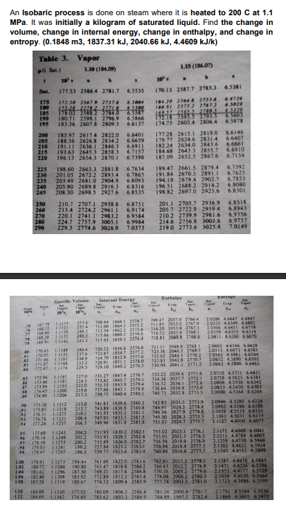 An Isobaric process is done on steam where it is heated to 200 C at 1.1
MPa. It was initially a kilogram of saturated liquid. Find the change in
volume, change in internal energy, change in enthalpy, and change in
entropy. (0.1848 m3, 1837.31 kJ, 2040.66 kJ, 4.4609 kJ/k)
Table 3. Vapor
pt Sat.)
1.10 (I4.09)
1.15 (I6.07)
10
Set.
177.53 2586.4 2781.7
6.5535
170.13 2587.7 27833
6.5381
175
100
185
190
195
4.4726
172 50 2547.9 2757.6
175.28 2572 27710
178.02 25882 2784.0 6.3387
180.71 2598.1 2796.9
183.36 2607. 2809.5
14.20 2564 27336
164.91 25732 2767.2 3028
L69.37 23835 27405
6.5004
6.5866
6.6137
63603
6.5878
174.75 2605.4 2806.4
200
205
210
215
220
185.97 2617.4 2822.0 6.6401
188.56 2626.8 2834.2 6.6659
191.11 2636.1 2846.3
193.63 2645 3 28583
196.13 2654.3 2870.1
6.6911
6.7157
6.7398
177.28 2615.1 2819.0 6.6146
179.77 2624.6 28314 6.6407
182.24 2634.0 2843.6 6.6661
184.68 2643.3 2855.7 6.6910
187.09 2652.5 2867.6 6.7154
225
230
235
240
245
198.60 2663.3 28818 6.7634
201.05 2672.2 2893.4 6.7865
203.49 2681.0 2904.9 6.8093 194.19 2679.4 2902.7
205.90 2689.8 2916.3 6.8316
208.30 2698.5 2927.6 6.8535
189.47 2661.5 2879.4 6.7392
191 84 2670.5 2891.1
196.51 2688.2 2914.2
198 82 2697.0 2925.6
6.7625
6.7855
6.8080
6.8301
250
260
270
280
290
210.7 2707.1 2938.8 6.8751
215.4 2724.2 2961.1 6.9174
220.1 2741.1 2983.2 6.9584
224.7 2757.9 3005.1 6.9984
201.1 2705.7 2936.9
205.7 2722.9 2959 4 6.8943
210.2 2739.9 2981.6 6.9356
214.6 2756.8 3003.6 6.9757
219.0 2773.6 3025.4 7.0149
68518
229.3 2774.6 3026.9 7.0373
Specifie Velume
Internal Knergy
Enthalpy
EMrepy
Lind
Vap
Ep
Ligd
T08 64 IB66I 25747
T 00 I842 2575 2
1134 18622 25756
71366 I860.3 2576.0
71795 1858S 25744
J09 47 20570 2766 4
T1I85 20552 21670
T14.20 2053.4 27675
716.52 20516 27681
718 2049 21686
2.0200 46647 6.6847
2.0253 46549 64802
2010 4.45I 6.6758
2.0159 46155 6.6714
2.0411 4.626e 6 6670
LIS
L121
16775
8.32
1.56
251.6
212 4
2493
246.3
243.3
75
LI135
142
721 11 2048 O 27691
123.38 2046.3 27693
725.62 2044S 2770.2
727.6) 20428 2770.7
730 04 2041I 27712
2.0462 46166 6.6628
2.0513 4.6073 66585
2.0563 45I 66544
2.0612 4.5890 64502
2.0662 45800 66462
LI148
I043
170.95
171 45
171.97
17247 1.1I14
2404
2376
234.9
2322
229.5
120.22 18566 25768
722 47 1854,7 25772
724.70 1852.9 25776
726 91 1851I 2578.0
729.10 18492 25783
4.1161
14
172 96
173.46 1.1187
173.94
2270
224.5
2220
731.27 1843.4 25787
733.42 1845.7 2579.1
735.55 18439 2379.4
737.64 18421 2519.8
739.75 1840.4 2580.1
732.22 2039.4 27714
734.38 2037.7 2772.1
136.52 2036.1 2772.6
138.64 2034.4 2773.0
740.75 2032 8 2773.5
20710 45711 66421
20758 45423 6.6381
2.0806 4.5536 6.6342
2.0853 4.5450 6.630)
2.0900 4.5344 66264
L19)
L.1200
174 43
2196
211.3
174.90
L.1206
175.38
17585 11218
L1225
213.0
212.7
2105
208 4
206.3
74283 2031.1 27739
744.91 2029.5 2774.4
746.96 2027 9 2774.8
749.00 2026.3 2775.3
751.02 2024.T 2775.7
2.0946 4.5280 66226
2.0992 45196 6.6188
2.1038 43113 66151
2.108) 4.5031 66114
21127 4.4950 6.6077
.90
91
L1212
14183 18386 25805
743.89 1836.9 25808
745.93 1835.2 2581.1
747.95 1833.5 2581.5
749.96 1831A 2581.8
176 31
11231
.93
94
176. 74
177.24 1.1237
.95
96
97
17769
178.14
178 59
17903
179 47
L1243
L1249
11255
L1261
1 1267
2042
202.2
200.2
198.2
751.95 1830.2 2582.1
753.93 1828.5 25824
755.89 1826.9 2582.7
157.84 I825.2 25831
759.13 I823.6 25834
753.02 2023.1 2776.1
755.01 2021 5 2776.5
756.98 2019.9 27769
758.94 2018 4 2177.3
760.88 2016.8 2777.7
2.1172 4.4869 6.6041
2.1215 44789 6.6005
2.1259 4.4710 6.5969
632 6 5934
2.1345 4.4555 6.5899
99
1963
1.00
179.91
1.1273
761.68 1822.0 2583.6
765,47 1818.8 2584.2
769.21 18156 2584 8
772.89 1812 5 25854
776.52 1B09 4 2585.9
194.44
LI284
18162 1.1296
182.46
76281 2015.3 2778.1
766.63 2012.2 2778.9
770.38 2009 2 27796
774.08 2006 2 2780.3
771.14 2003. 27810
2.1387 4447S 6.5865
2.1471 44326 6.5796
2.1553 4.4177 65729
2.1634 4.4030 6.5664
2.1713 4.3886 6.5599
180.77
190 80
187.30
183.92
180.67
L04
11308
1.8
183.24
L1319
184 09
184.89
L.1330
11342
177.53
174.49
780.09 1806.) 2586.4
783.62 I8033 2586.9
781.34 20004 27817
784 89 1991 5 2782.4
2.1792 4.3144 6.5516
2.1869 4.3605 6.5473
1.12
