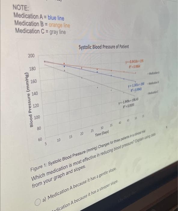 NOTE:
Medication A= blue line
Medication B= orange line
Medication C= gray line
200
180
160
140
120
Blood Pressure (mmHg)
100
80
Systolic Blood Pressure of Patient
35
y=-0.8418+195
R=0.9864
Medication A
y=-1.301x+200 +Medication
8²=0.9943
Medication C
y=-1.949x+198.43
R² = 0.9593
60
10 15
20 25 30
$5
Time (Days)
Figure 1: Systolic Blood Pressure (mmHg) Changes for three patients in a clinical trial
Which medication is most effective in reducing blood pressure? Explain using date
from your graph and slopes.
a) Medication A because it has a gentle slope.
Indication A because it has a steeper slope.