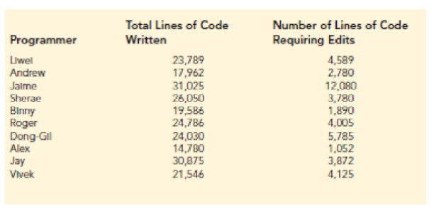 Total Lines of Code
Number of Lines of Code
Programmer
Written
Requiring Edits
Liwel
Andrew
Jaime
23,789
17,962
31,025
26,050
19,586
24,786
4,589
2,780
12,080
3,780
1,890
4,005
5,785
1,052
3,872
4,125
Sherae
Binny
Roger
Dong-Gil
Alex
Jay
Vivek
24,030
14,780
30,875
21,546
