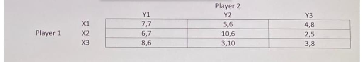 Player 2
Y2
Y1
Y3
X1
7,7
5,6
4,8
Player 1
X2
6,7
10,6
2,5
X3
8,6
3,10
3,8
