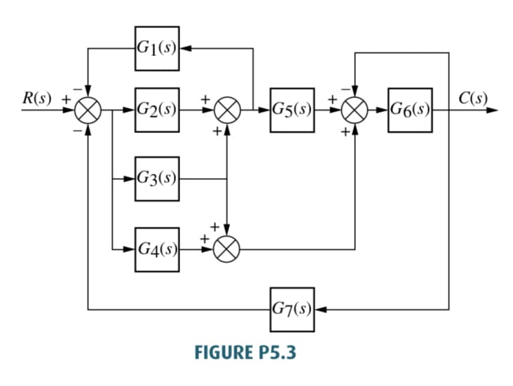 R(s) +
G1(s)
G2(s)
G3(s)
G4(s)
+
G5(s)
G7(s)
FIGURE P5.3
G6(s)
C(s)