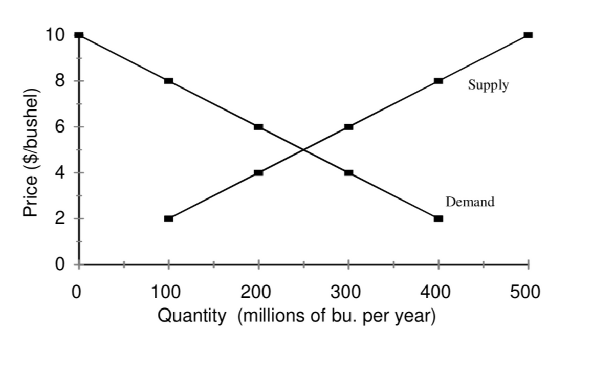 10
8
Supply
6.
4
Demand
100
200
300
400
500
Quantity (millions of bu. per year)
Price ($/bushel)
2.
