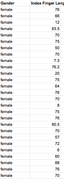 Gender
Index Finger Leng
female
76
female
66
female
12
female
63.5
female
70
female
75
female
50
female
70
female
7.3
female
76.2
female
20
female
75
female
64
female
76
female
70
female
8
female
75
female
76
female
60.5
female
70
female
57
female
72
female
6
female
60
female
88
female
76
female
70
