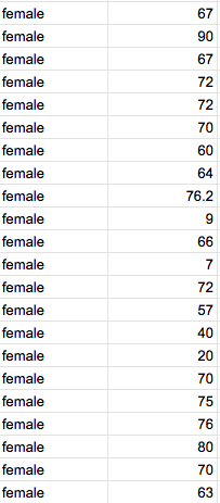 female
67
female
90
female
67
female
72
female
72
female
70
female
60
female
64
female
76.2
female
9
female
66
female
7
female
72
female
57
female
40
female
20
female
70
female
75
female
76
female
80
female
70
female
63
