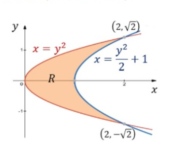 y
(2, v2)
x = y2
+1
R
(2, –v2)
