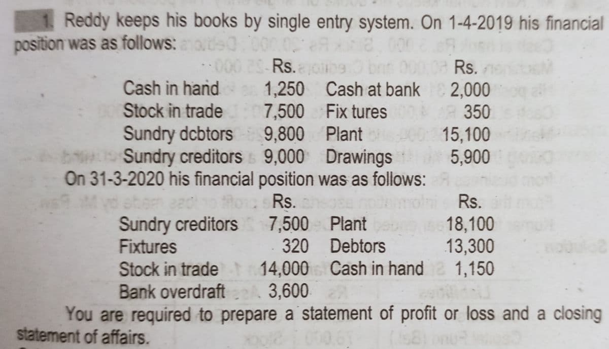 Reddy keeps his books by single entry system. On 1-4-2019 his financial
position was as follows: oe000.00
S Rs.ao
000
Rs.
Cash in hand 1,250 Cash at bank
Stock in trade 7,500 Fix tures
Sundry dcbtors
b Sundry creditors 9,000 Drawings
On 31-3-2020 his financial position was as follows:
Myd abem aad o foRs.
Sundry creditors
Fixtures
2,000
350
90:0 15,100
5,900
9,800 Plant
Rs.
7,500 Plant
320 Debtors
18,100
13,300
1,150
Stock in trade
14,000 Cash in hand
Bank overdraft enA 3,600
You are required to prepare a statement of profit or loss and a closing
statement of affairs.
000.65
