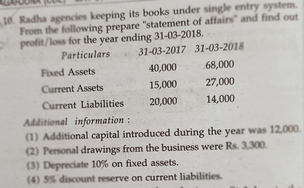 10. Radha agencies keeping its books under single entry system.
From the following prepare "statement of affairs" and find out
profit/loss for the year ending 31-03-2018.
Particulars
31-03-2017 31-03-2018
Fixed Assets
40,000
68,000
Current Assets
15,000
27,000
Current Liabilities
20,000
14,000
Additional information:
(1) Additional capital introduced during the year was 12,000.
(2) Personal drawings from the business were Rs. 3,300.
(3) Depreciate 10% on fixed assets.
(4) 5% discount reserve on current liabilities.
