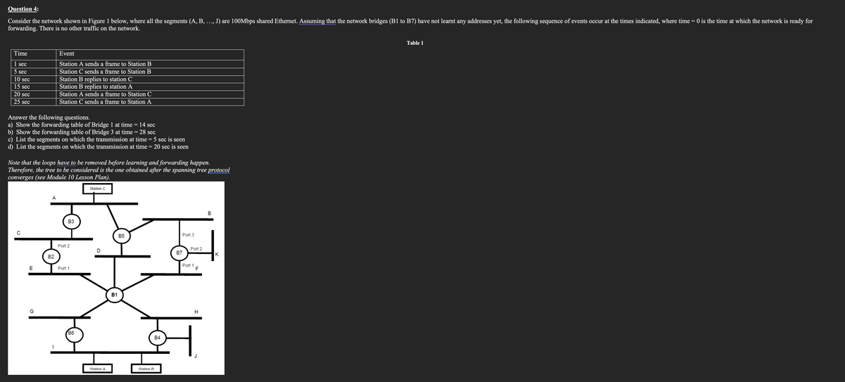 Question 4:
Consider the network shown in Figure 1 below, where all the segments (A, B, …., J) are 100Mbps shared Ethernet. Assuming that the network bridges (B1 to B7) have not learnt any addresses yet, the following sequence of events occur at the times indicated, where time = 0 is the time at which the network is ready for
forwarding.There is no other traffic on the network.
Time
1 sec
5 sec
10 sec
15 sec
20 sec
25 sec
Answer the following questions.
a) Show the forwarding table of Bridge 1 at time = 14 sec
b) Show the forwarding table of Bridge 3 at time = 28 sec
c) List the segments on which the transmission at time = 5 sec is seen
d) List the segments on which the transmission at time = 20 sec is seen
Note that the loops have to be removed before learning and forwarding happen.
Therefore, the tree to be considered is the one obtained after the spanning tree protocol
converges (see Module 10 Lesson Plan).
с
E
G
Event
Station A sends a frame to Station B
Station C sends a frame to Station B
Station B replies to station C
Station B replies to station A
Station A sends a frame to Station C
Station C sends a frame to Station A
A
B2
B3
Port 2
Port 1
B6
Station C
D
Station A
B1
B5
Station B
B4
B7
Port 3
Port 2
Port 1
F
H
B
K
Table 1