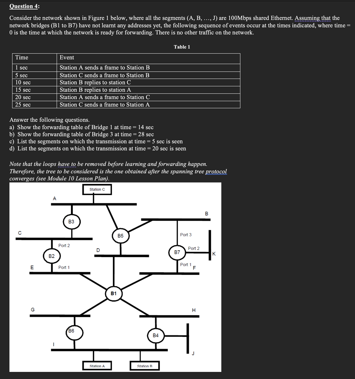 Question 4:
Consider the network shown in Figure 1 below, where all the segments (A, B, ..., J) are 100Mbps shared Ethernet. Assuming that the
network bridges (B1 to B7) have not learnt any addresses yet, the following sequence of events occur at the times indicated, where time =
0 is the time at which the network is ready for forwarding. There is no other traffic on the network.
Time
1 sec
5 sec
10 sec
15 sec
20 sec
25 sec
Answer the following questions.
a) Show the forwarding table of Bridge 1 at time
b) Show the forwarding table of Bridge 3 at time = 28 sec
c) List the segments on which the transmission at time = 5 sec is seen
d) List the segments on which the transmission at time = 20 sec is seen
E
G
Event
Station A sends a frame to Station B
Station C sends a frame to Station B
Station B replies to station C
Station B replies to station A
Station A sends a frame to Station C
Station C sends a frame to Station A
A
Note that the loops have to be removed before learning and forwarding happen.
Therefore, the tree to be considered is the one obtained after the spanning tree protocol
converges (see Module 10 Lesson Plan).
B2
B3
Port 2
Port 1
B6
Station C
Station A
B1
= 14 sec
B5
=
Table 1
Station B
B4
B7
Port 3
Port 2
Port 1
F
H
B
K