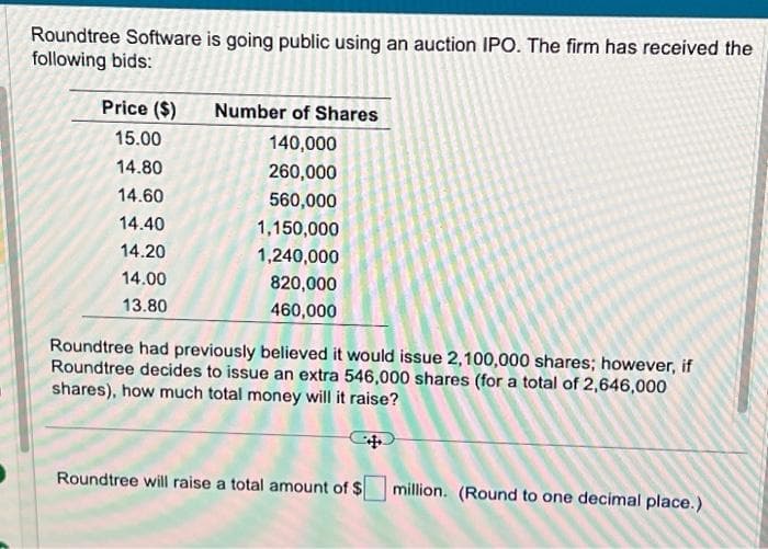 Roundtree Software is going public using an auction IPO. The firm has received the
following bids:
Price ($)
15.00
14.80
14.60
14.40
14.20
14.00
13.80
Number of Shares
140,000
260,000
560,000
1,150,000
1,240,000
820,000
460,000
Roundtree had previously believed it would issue 2,100,000 shares; however, if
Roundtree decides to issue an extra 546,000 shares (for a total of 2,646,000
shares), how much total money will it raise?
Roundtree will raise a total amount of $
million. (Round to one decimal place.)