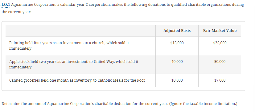 LO.1 Aquamarine Corporation, a calendar year C corporation, makes the following donations to qualified charitable organizations during
the current year:
Painting held four years as an investment, to a church, which sold it
immediately
Adjusted Basis
Fair Market Value
$15,000
$25,000
Apple stock held two years as an investment, to United Way, which sold it
immediately
40,000
90,000
Canned groceries held one month as inventory, to Catholic Meals for the Poor
10,000
17,000
Determine the amount of Aquamarine Corporation's charitable deduction for the current year. (Ignore the taxable income limitation.)