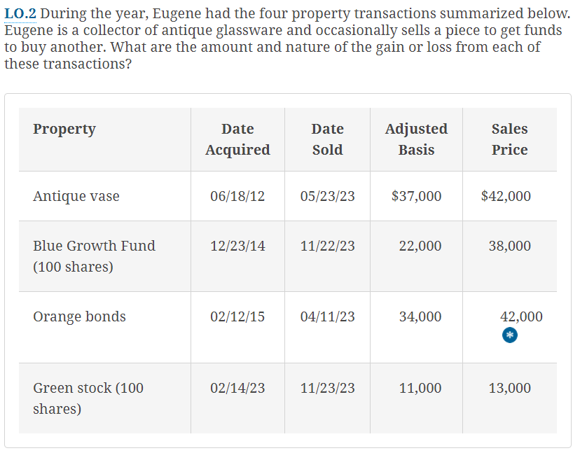 LO.2 During the year, Eugene had the four property transactions summarized below.
Eugene is a collector of antique glassware and occasionally sells a piece to get funds
to buy another. What are the amount and nature of the gain or loss from each of
these transactions?
Property
Antique vase
Date
Date
Adjusted
Sales
Acquired
Sold
Basis
Price
06/18/12
05/23/23 $37,000
$42,000
Blue Growth Fund
12/23/14
11/22/23
22,000
38,000
(100 shares)
Orange bonds
02/12/15
04/11/23
34,000
42,000
Green stock (100
02/14/23
11/23/23
11,000
13,000
shares)