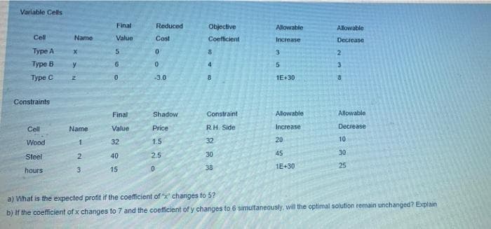 Variable Cells
Cell
Type A
Type B
Type C
Constraints
Cell
Wood
Steel
hours
Name
x
y
2
Name
1
2
3
Final
Value
5
6
0
Final
Value
32
40
15
Reduced
Cost
0
0
-3.0
Shadow
Price
1.5
2.5
0
Objective
Coefficient
8
4
8
Constraint
RH. Side
32
30
38
Allowable
Increase
3
5
1E+30
Allowable
Increase
20
45
1E+30
Allowable
Decrease
2
3
3
Allowable
Decrease
10
30
25
a) What is the expected profit if the coefficient of "x" changes to 5?
b) If the coefficient of x changes to 7 and the coefficient of y changes to 6 simultaneously, will the optimal solution remain unchanged? Explain