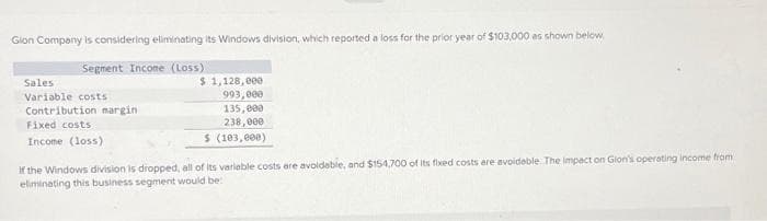 Gion Company is considering eliminating its Windows division, which reported a loss for the prior year of $103,000 as shown below.
Segment Income (Loss).
Sales
Variable costs
Contribution margin-
Fixed costs
Income (loss)
$ 1,128,000
993,000
135,000
238,000
$ (103,000)
If the Windows division is dropped, all of its variable costs are avoidable, and $154,700 of its fixed costs are avoideble. The impact on Gion's operating income from
eliminating this business segment would be: