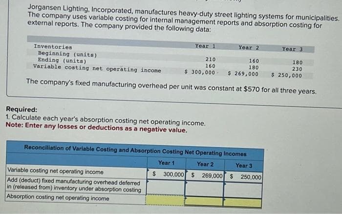 Jorgansen Lighting, Incorporated, manufactures heavy-duty street lighting systems for municipalities.
The company uses variable costing for internal management reports and absorption costing for
external reports. The company provided the following data:
Year 1
Inventories
Beginning (units)
Ending (units)
210
160
180
160
180
230
Variable costing net operating income
$ 300,000 $ 269,000
$ 250,000
The company's fixed manufacturing overhead per unit was constant at $570 for all three years.
Required:
1. Calculate each year's absorption costing net operating income.
Note: Enter any losses or deductions as a negative value.
Variable costing net operating income
Add (deduct) fixed manufacturing overhead deferred
in (released from) inventory under absorption costing
Absorption costing net operating income
Year 2
Reconciliation of Variable Costing and Absorption Costing Net Operating Incomes
Year 1
$ 300,000
Year 2
Year 3
$ 269,000 $ 250,000
Year 3