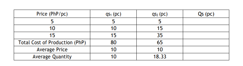 Price (PhP/pc)
5
10
15
Total Cost of Production (PHP)
Average Price
Average Quantity
qs₁ (pc)
5
10
15
80
10
10
qS2 (pc)
5
15
35
65
10
18.33
Qs (pc)