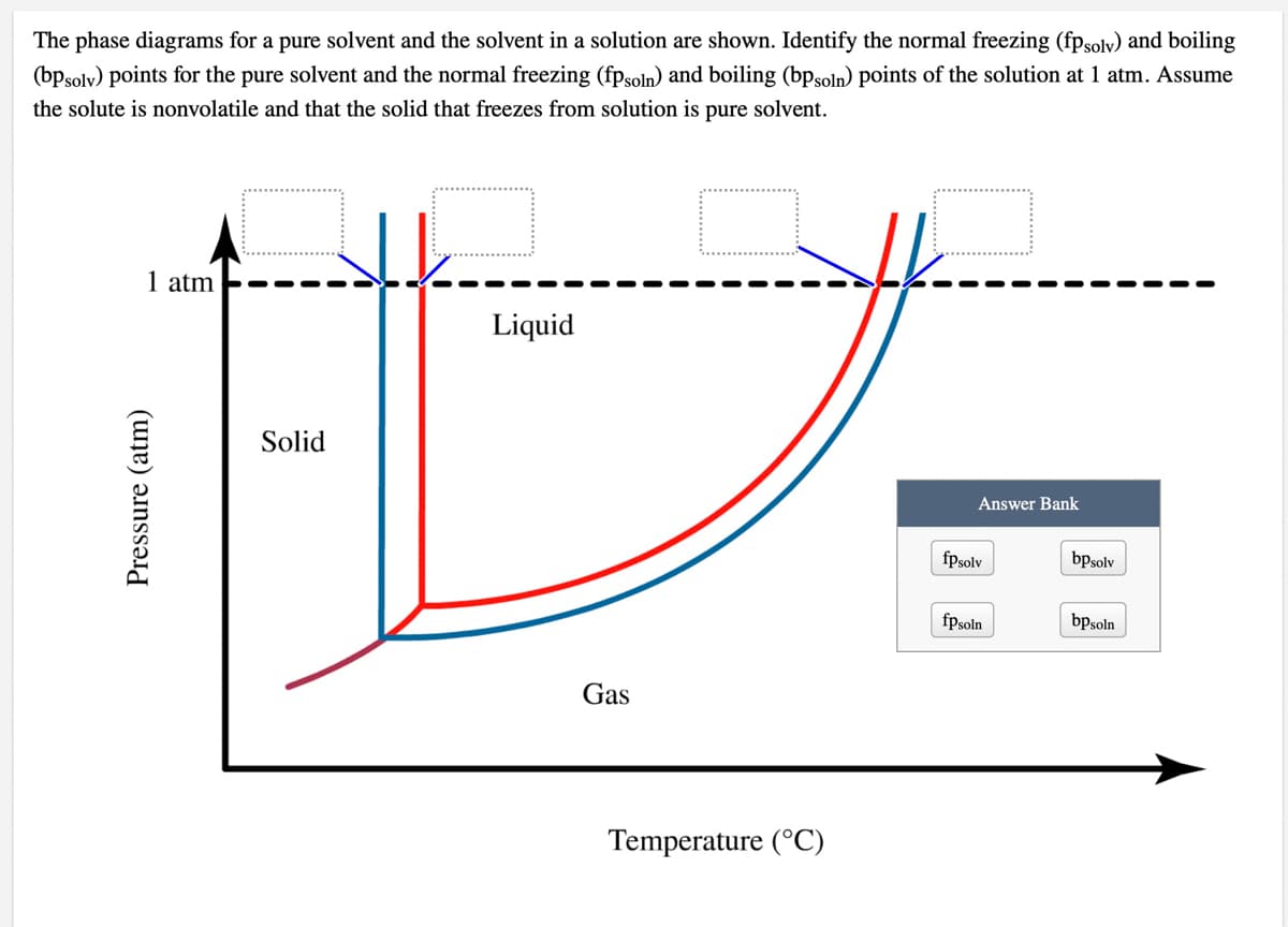 The phase diagrams for a pure solvent and the solvent in a solution are shown. Identify the normal freezing (fpsoly) and boiling
(bpsolv) points for the pure solvent and the normal freezing (fpsoln) and boiling (bpgoln) points of the solution at 1 atm. Assume
the solute is nonvolatile and that the solid that freezes from solution is pure solvent.
1 atm
Liquid
Solid
Answer Bank
fpsolv
bpsolv
fpsoln
bpsoln
Gas
Temperature (°C)
Pressure (atm)
